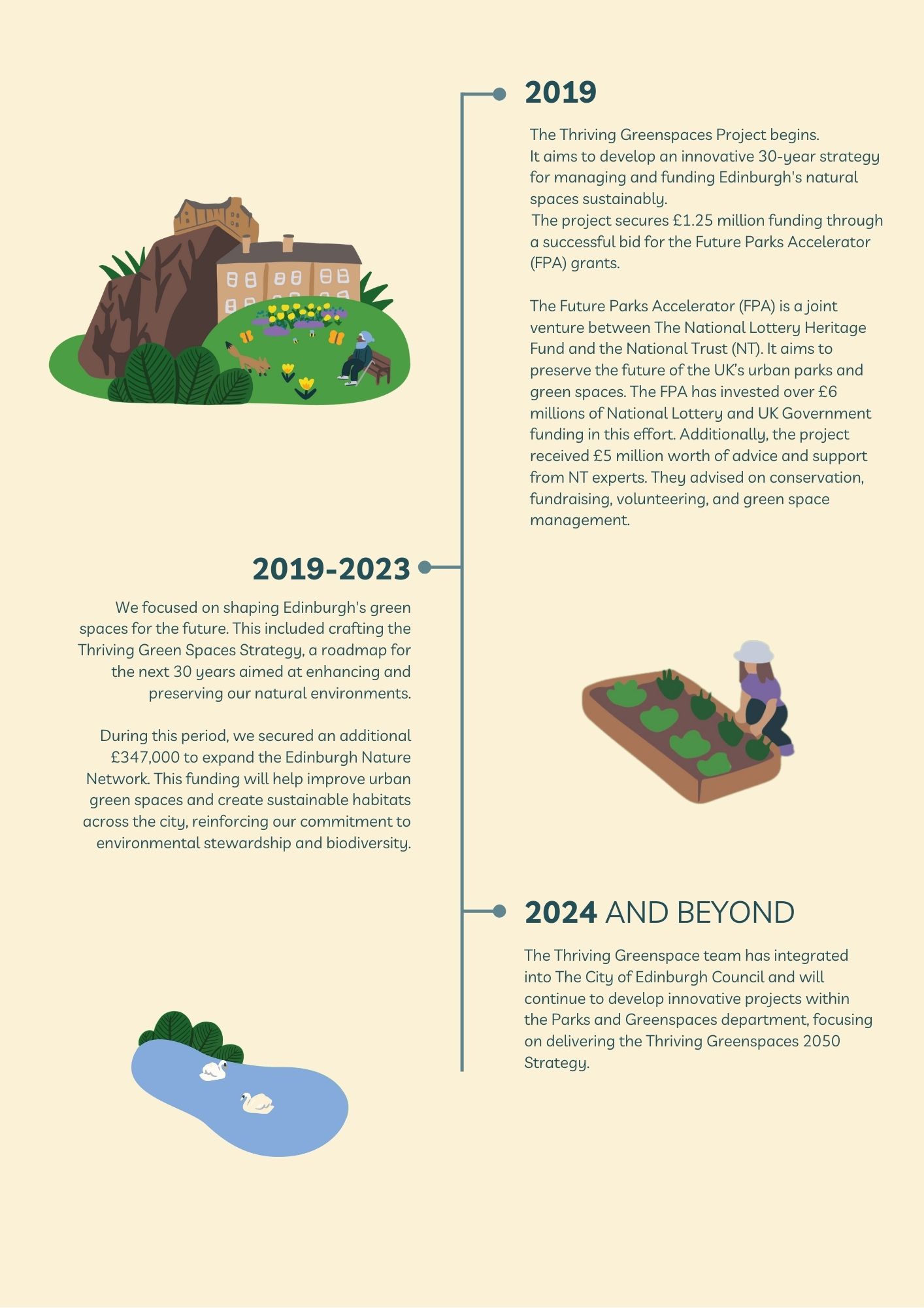 A timeline of Thriving greenspaces project